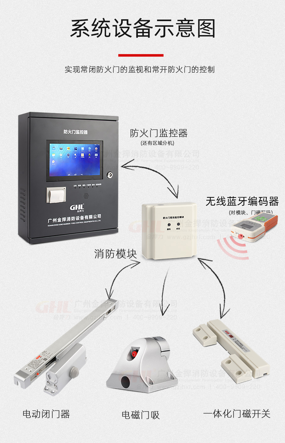 金捍力防火门监控器可接电动闭门器、电磁门吸等设备，采用无线蓝牙编码方式。